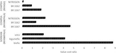 Bradyrhizobium Inoculants Enhance Grain Yields of Soybean and Cowpea in Northern Ghana